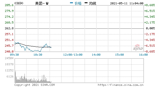 港股美团开跌近5%此前该公司被上海消保委约谈