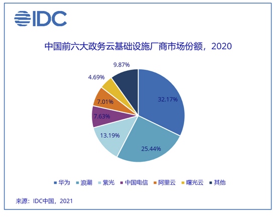 IDC中国2020年政务云公有云市场规模同比增长61.59%